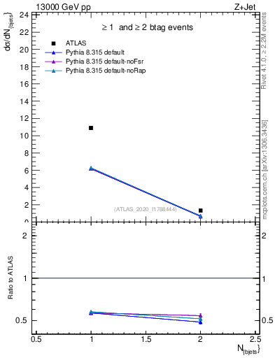 Plot of njets in 13000 GeV pp collisions