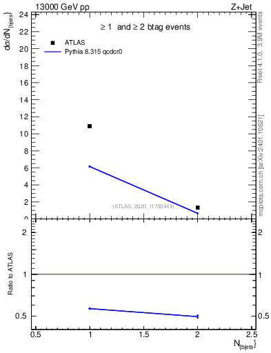Plot of njets in 13000 GeV pp collisions