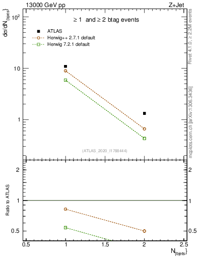 Plot of njets in 13000 GeV pp collisions