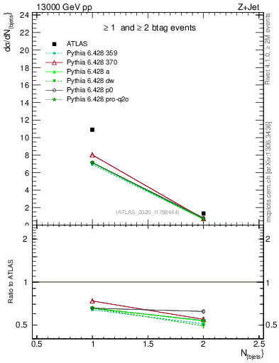 Plot of njets in 13000 GeV pp collisions