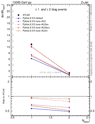 Plot of njets in 13000 GeV pp collisions