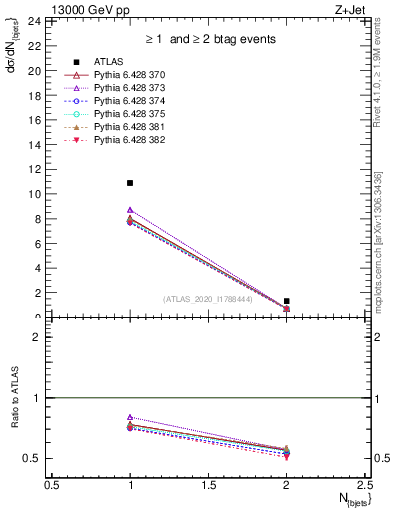 Plot of njets in 13000 GeV pp collisions