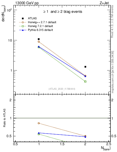 Plot of njets in 13000 GeV pp collisions