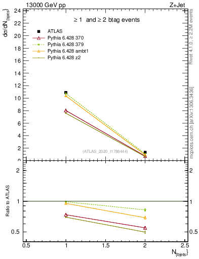 Plot of njets in 13000 GeV pp collisions