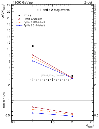 Plot of njets in 13000 GeV pp collisions