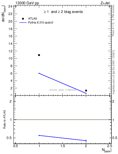 Plot of njets in 13000 GeV pp collisions