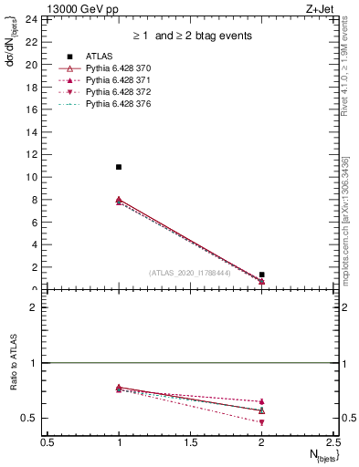 Plot of njets in 13000 GeV pp collisions