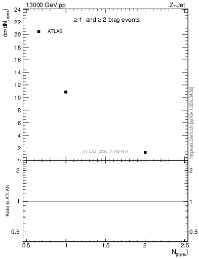 Plot of njets in 13000 GeV pp collisions