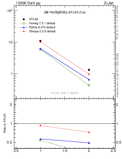 Plot of njets in 13000 GeV pp collisions