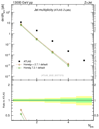 Plot of njets in 13000 GeV pp collisions
