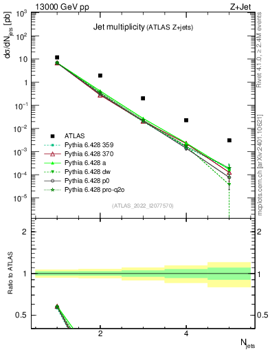Plot of njets in 13000 GeV pp collisions
