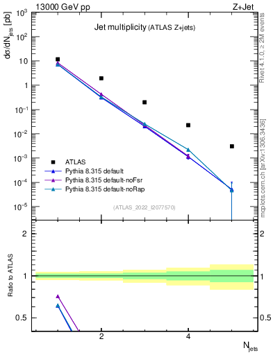 Plot of njets in 13000 GeV pp collisions