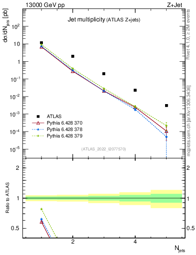 Plot of njets in 13000 GeV pp collisions