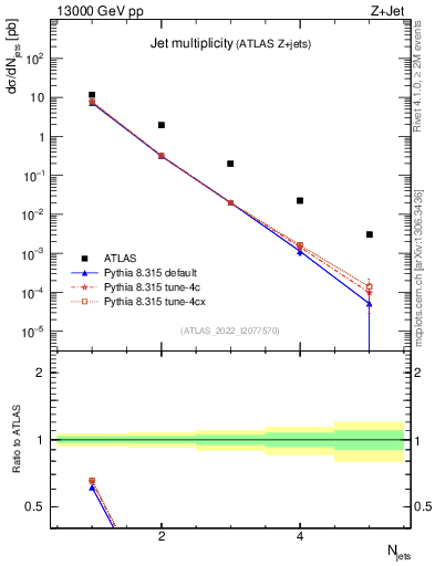 Plot of njets in 13000 GeV pp collisions