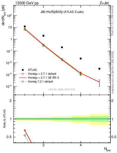 Plot of njets in 13000 GeV pp collisions
