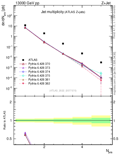 Plot of njets in 13000 GeV pp collisions
