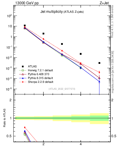 Plot of njets in 13000 GeV pp collisions