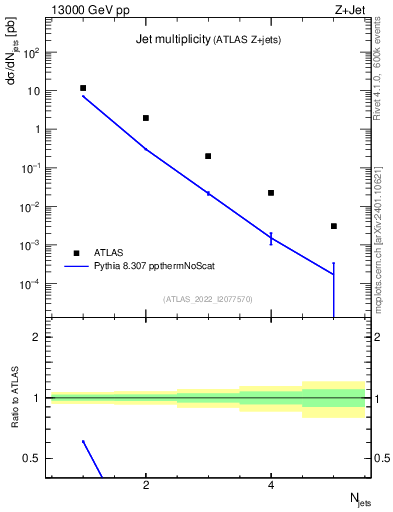Plot of njets in 13000 GeV pp collisions