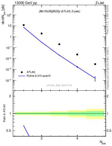 Plot of njets in 13000 GeV pp collisions