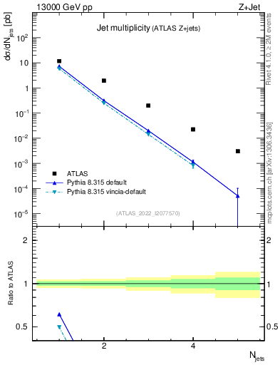 Plot of njets in 13000 GeV pp collisions