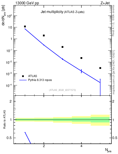 Plot of njets in 13000 GeV pp collisions