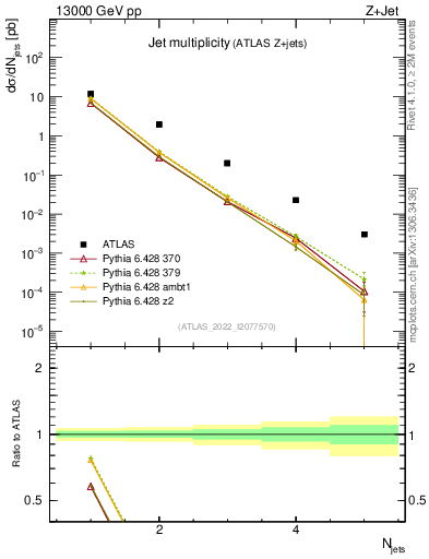 Plot of njets in 13000 GeV pp collisions