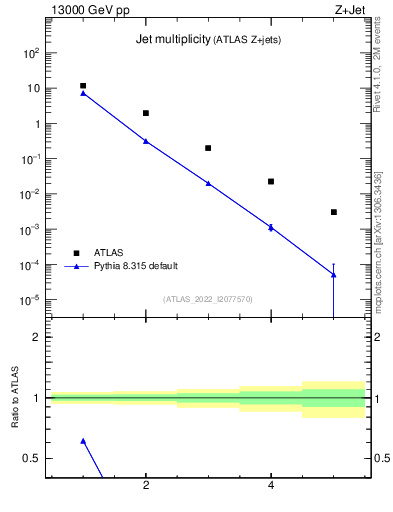 Plot of njets in 13000 GeV pp collisions