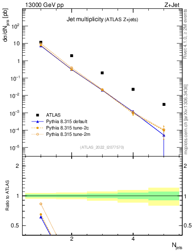 Plot of njets in 13000 GeV pp collisions