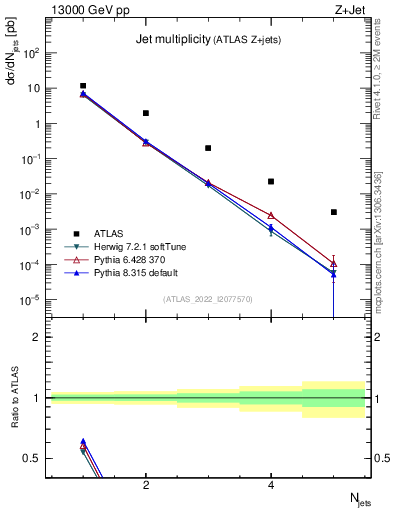 Plot of njets in 13000 GeV pp collisions
