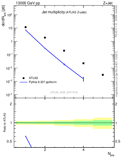 Plot of njets in 13000 GeV pp collisions