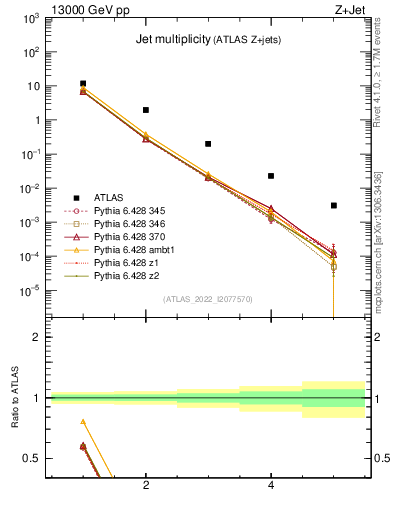 Plot of njets in 13000 GeV pp collisions