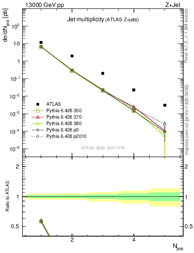 Plot of njets in 13000 GeV pp collisions