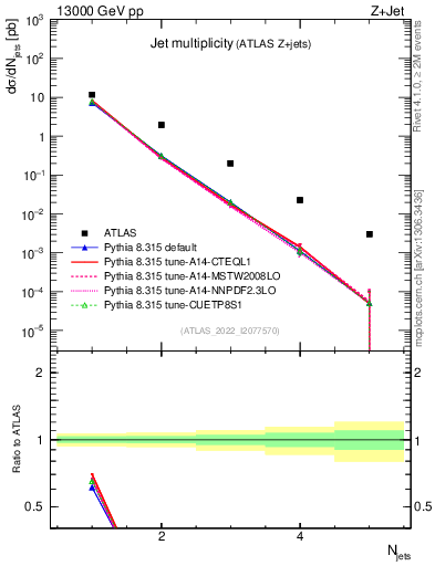 Plot of njets in 13000 GeV pp collisions