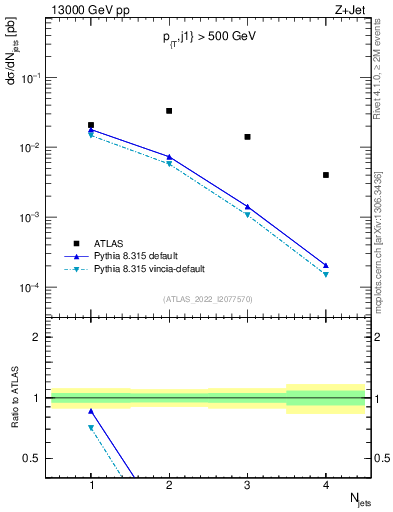 Plot of njets in 13000 GeV pp collisions