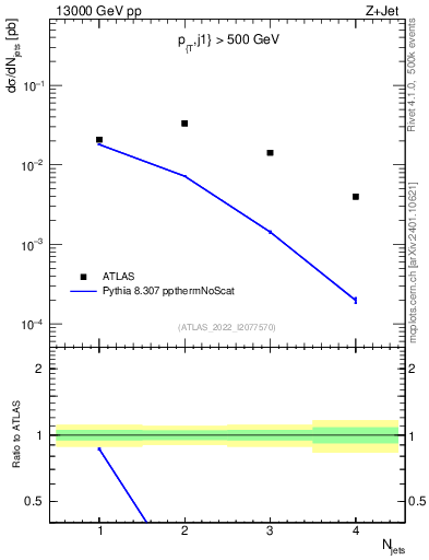 Plot of njets in 13000 GeV pp collisions