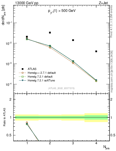 Plot of njets in 13000 GeV pp collisions