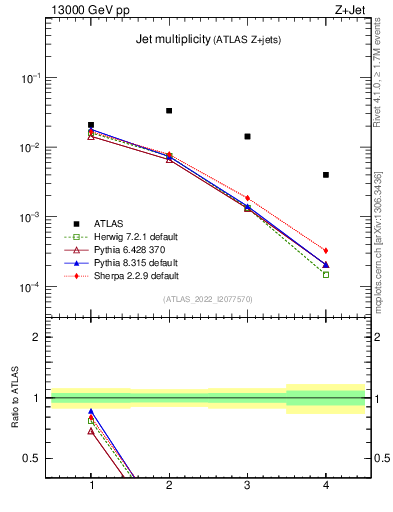 Plot of njets in 13000 GeV pp collisions
