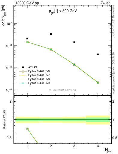 Plot of njets in 13000 GeV pp collisions