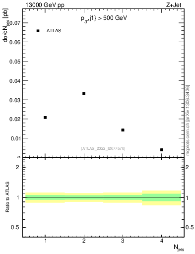 Plot of njets in 13000 GeV pp collisions