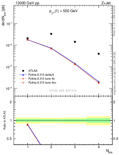Plot of njets in 13000 GeV pp collisions