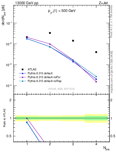 Plot of njets in 13000 GeV pp collisions