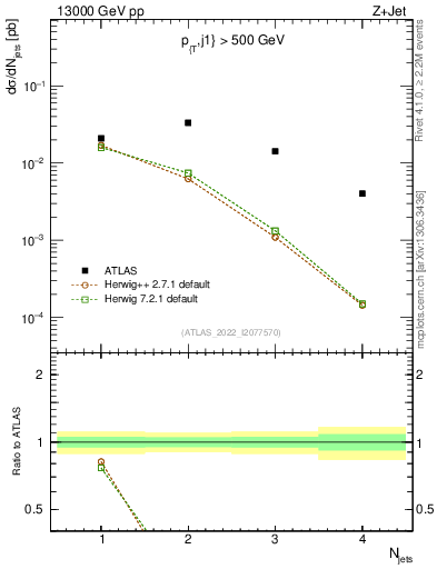 Plot of njets in 13000 GeV pp collisions