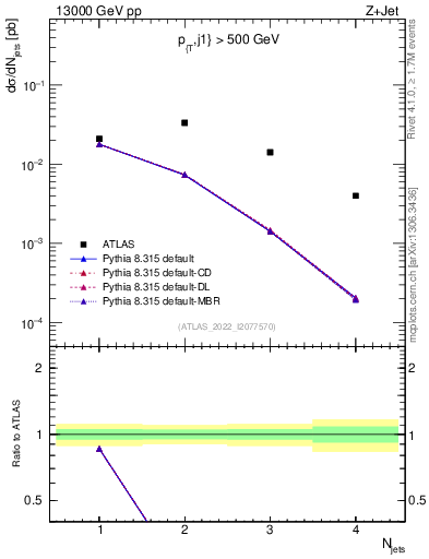 Plot of njets in 13000 GeV pp collisions