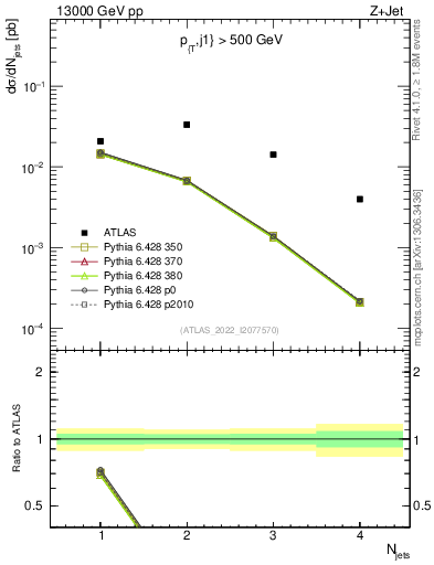 Plot of njets in 13000 GeV pp collisions