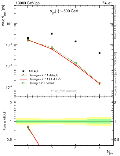 Plot of njets in 13000 GeV pp collisions