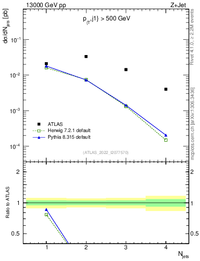 Plot of njets in 13000 GeV pp collisions