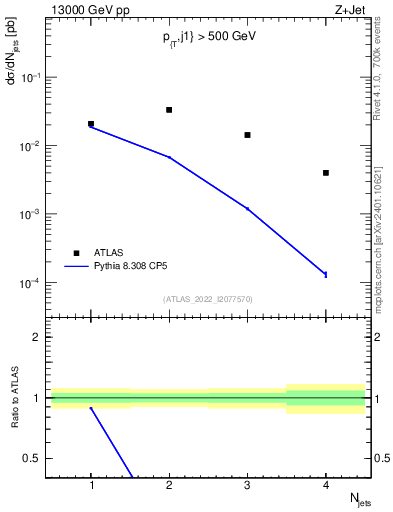 Plot of njets in 13000 GeV pp collisions