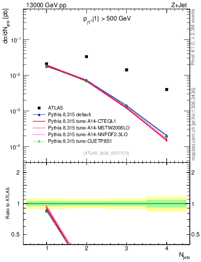 Plot of njets in 13000 GeV pp collisions