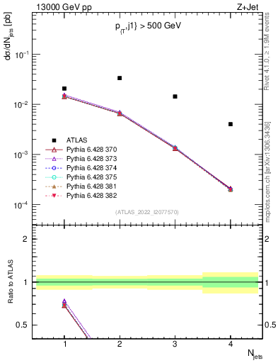 Plot of njets in 13000 GeV pp collisions