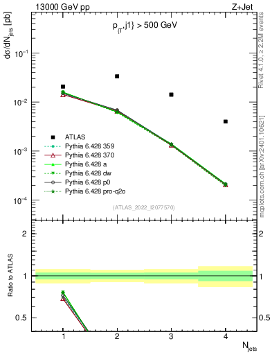 Plot of njets in 13000 GeV pp collisions